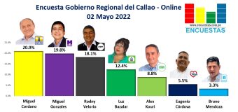 Encuesta Gobierno Regional del Callao, ONLINE – 02 Mayo 2022