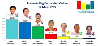 Encuesta Gobierno Regional de Loreto, ONLINE – 17 Mayo 2022