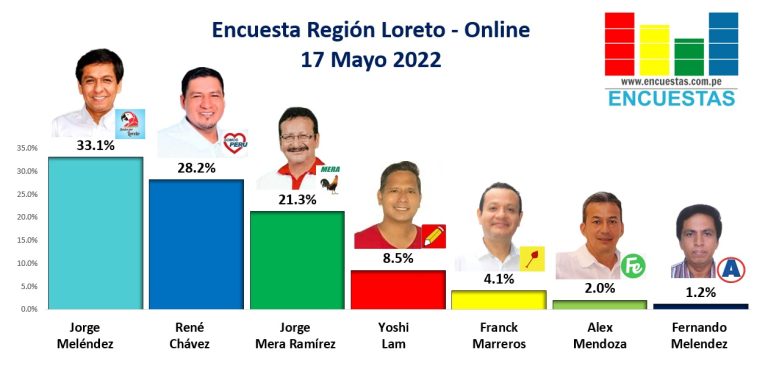 Encuesta Gobierno Regional de Loreto, ONLINE – 17 Mayo 2022