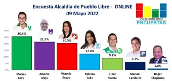 Encuesta Alcaldía de Pueblo Libre, ONLINE – 09 Mayo 2022