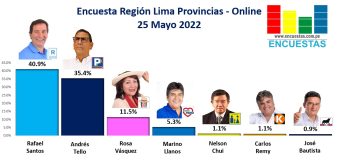 Encuesta Gobierno Regional de Lima Provincias, ONLINE – 25 Mayo 2022