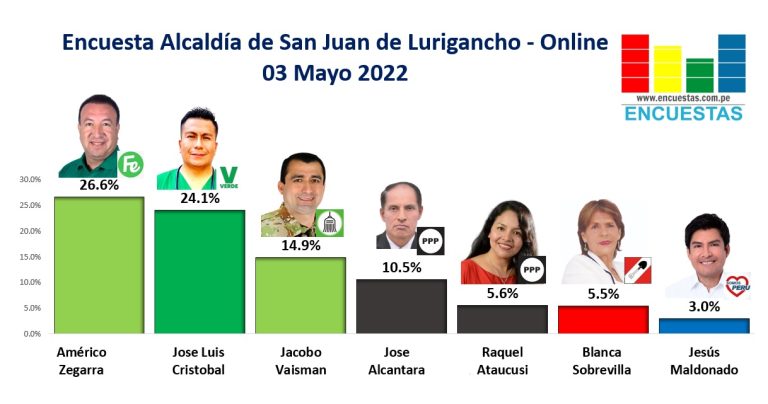 Encuesta Alcaldía de San Juan de Lurigancho, ONLINE – 03 Mayo 2022