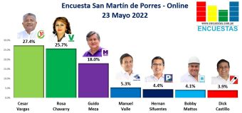 Encuesta Alcaldía de San Martín de Porres, ONLINE – 23 Mayo 2022