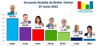 Encuesta Alcaldía de Breña, ONLINE – 07 Junio 2022