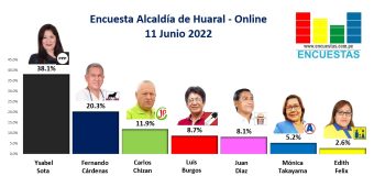 Encuesta Alcaldía de Huaral, ONLINE – 11 Junio 2022
