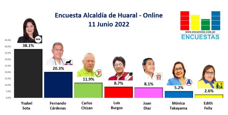 Encuesta Alcaldía de Huaral, ONLINE – 11 Junio 2022