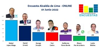 Encuesta Alcaldía de Lima, ONLINE – 01 Junio 2022