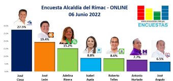 Encuesta Alcaldía del Rímac, Online – 06 Junio 2022
