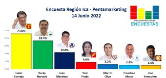 Encuesta Gobierno Regional de Ica, Pentamarketing – 14 Junio 2022