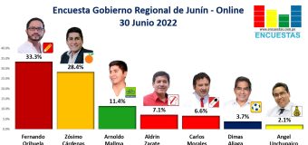 Encuesta Gobierno Regional de Junín, ONLINE – 30 Junio 2022