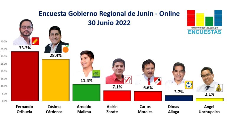 Encuesta Gobierno Regional de Junín, ONLINE – 30 Junio 2022