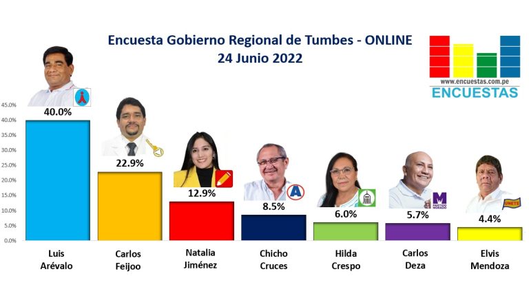 Encuesta Gobierno Regional de Tumbes, ONLINE – 24 Junio 2022