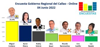 Encuesta Gobierno Regional del Callao, ONLINE – 04 Junio 2022