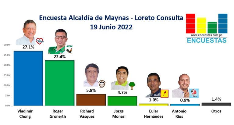 Encuesta Alcaldía de Maynas, Loreto Consulta – 19 Junio 2022