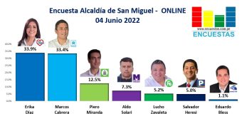 Encuesta Alcaldía de San Miguel, ONLINE – 04 Junio 2022