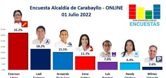 Encuesta Alcaldía de Carabayllo, ONLINE – 01 Julio 2022