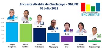 Encuesta Alcaldía de Chaclacayo, ONLINE – 03 Julio 2022