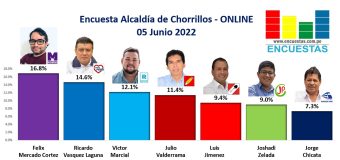 Encuesta Alcaldía de Chorrillos, Online – 05 Julio 2022