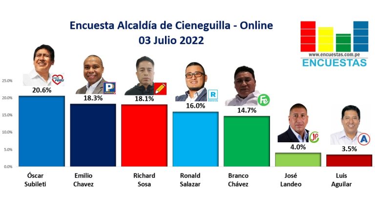 Encuesta Alcaldía de Cieneguilla, ONLINE – 03 Julio 2022