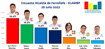 Encuesta Alcaldía de Fereñafe, KLAMBP – 26 Julio 2022