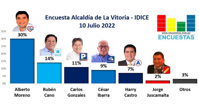 Encuesta Alcaldía de La Victoria, IDICE – 10 Julio 2022