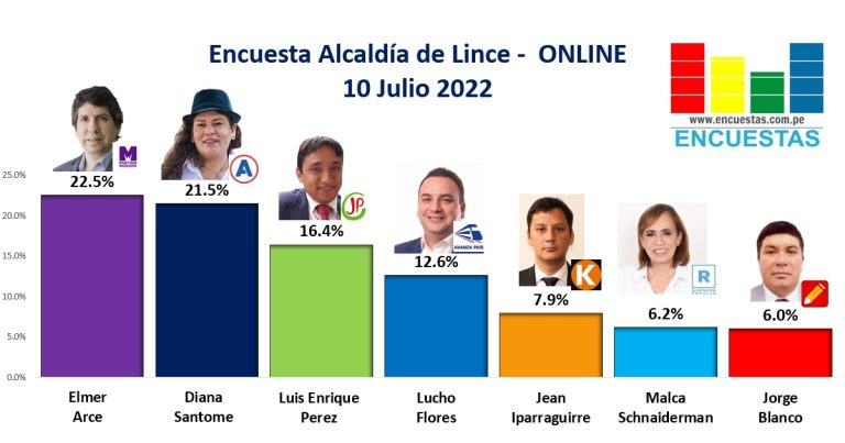 Encuesta Alcaldía de Lince, ONLINE – 10 Julio 2022