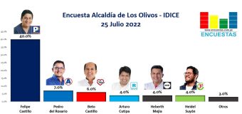 Encuesta Alcaldía de Los Olivos, IDICE – 25 Julio 2022