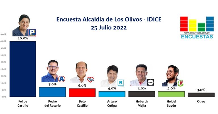Encuesta Alcaldía de Los Olivos, IDICE – 25 Julio 2022