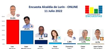 Encuesta Alcaldía de Lurín, ONLINE – 11 Julio 2022