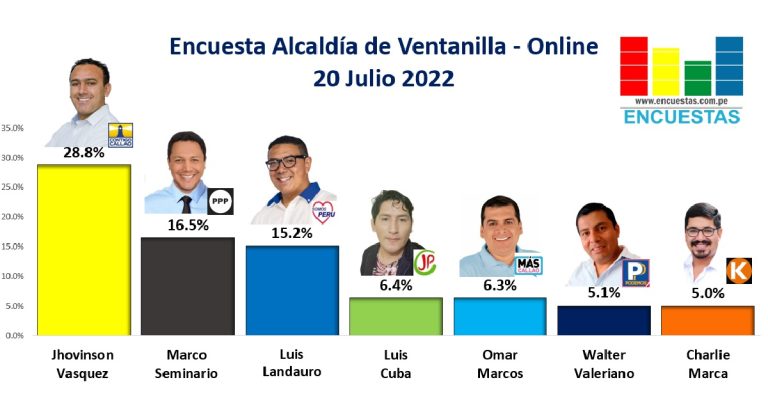 Encuesta Alcaldía de Ventanilla, ONLINE – 20 Julio 2022