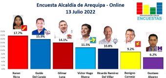Encuesta Alcaldía de Arequipa, ONLINE – 13 Julio 2022