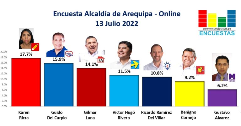 Encuesta Alcaldía de Arequipa, ONLINE – 13 Julio 2022