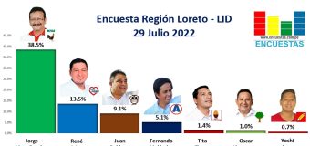 Encuesta Gobierno Regional de Loreto, LID – 29 Julio 2022