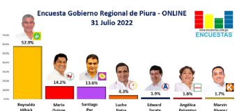Encuesta Gobierno Regional Piura, ONLINE – 31 Julio 2022