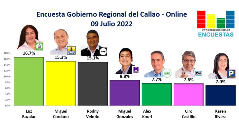 Encuesta Gobierno Regional del Callao, ONLINE – 09 Julio 2022