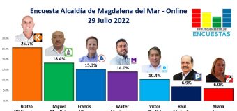 Encuesta Alcaldía de Magdalena del Mar, ONLINE – 29 Julio 2022