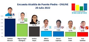 Encuesta Alcaldía de Puente Piedra, ONLINE – 20 Julio 2022