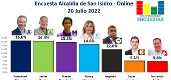 Encuesta Alcaldía de San Isidro, ONLINE – 20 Julio 2022