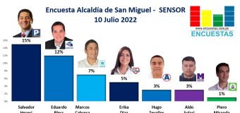Encuesta Alcaldía de San Miguel, Sensor – 10 Julio 2022