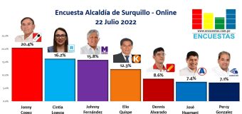 Encuesta Alcaldía de Surquillo, ONLINE – 22 Julio 2022