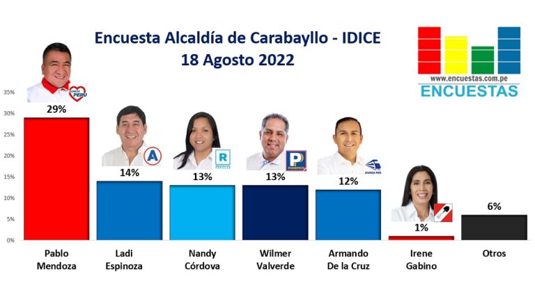 Encuesta Alcaldía de Carabayllo, IDICE – 18 Agosto 2022