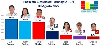 Encuesta Alcaldía de Carabayllo, CPI – 30 Agosto 2022