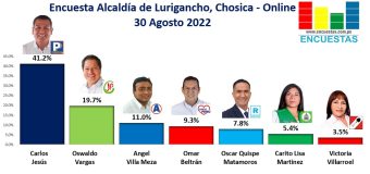 Encuesta Alcaldía de Lurigancho – Chosica, ONLINE – 30 Agosto 2022