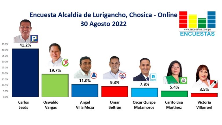 Encuesta Alcaldía de Lurigancho – Chosica, ONLINE – 30 Agosto 2022
