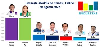 Encuesta Alcaldía de Comas, Online – 20 Agosto 2022