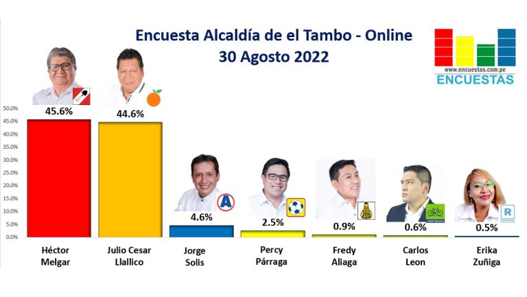 Encuesta Alcaldía de El Tambo, ONLINE – 30 Agosto 2022