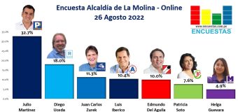 Encuesta Alcaldía de La Molina, Online – 26 Agosto 2022