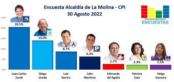 Encuesta Alcaldía de La Molina, CPI – 30 Agosto 2022