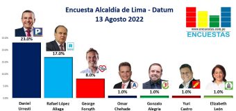 Encuesta Alcaldía de Lima, Datum – 13 Agosto 2022