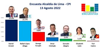Encuesta Alcaldía de Lima, CPI – 13 Agosto 2022